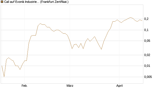 Call auf Evonik Industries [DZ BANK AG] Chart