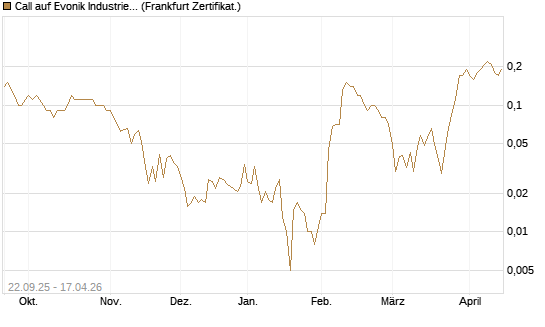 Call auf Evonik Industries [DZ BANK AG] Chart