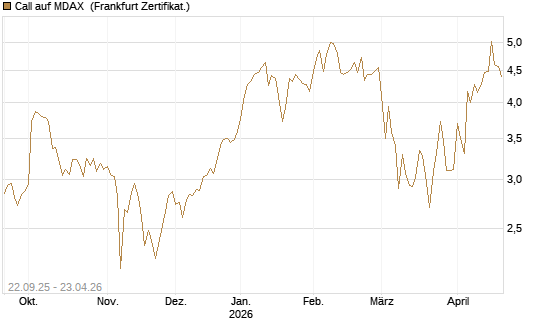 Call auf MDAX [DZ BANK AG] Chart