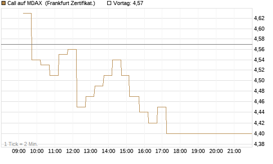 Call auf MDAX [DZ BANK AG] Chart
