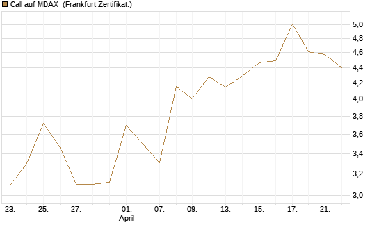 Call auf MDAX [DZ BANK AG] Chart