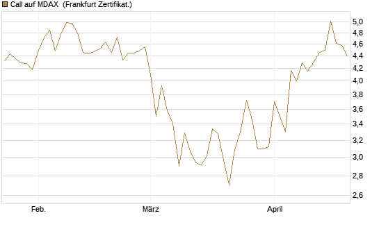 Call auf MDAX [DZ BANK AG] Chart
