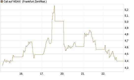 Call auf MDAX [DZ BANK AG] Chart