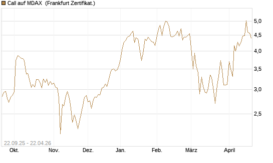 Call auf MDAX [DZ BANK AG] Chart