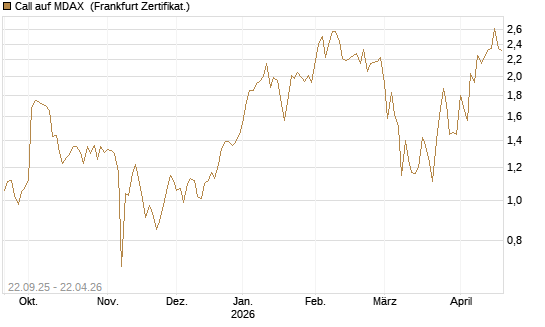 Call auf MDAX [DZ BANK AG] Chart