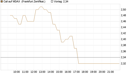 Call auf MDAX [DZ BANK AG] Chart