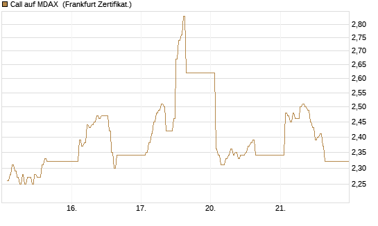 Call auf MDAX [DZ BANK AG] Chart