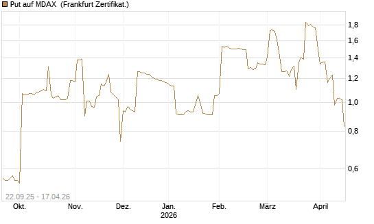 Put auf MDAX [DZ BANK AG] Chart