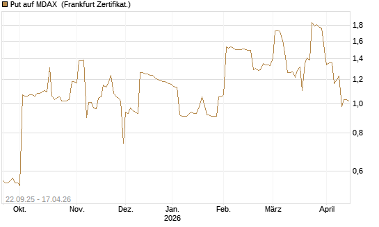 Put auf MDAX [DZ BANK AG] Chart