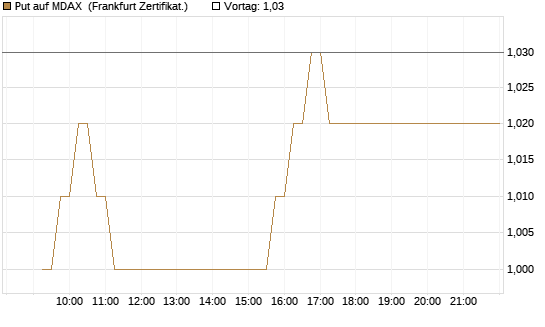 Put auf MDAX [DZ BANK AG] Chart