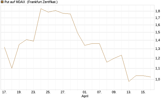 Put auf MDAX [DZ BANK AG] Chart