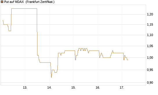 Put auf MDAX [DZ BANK AG] Chart