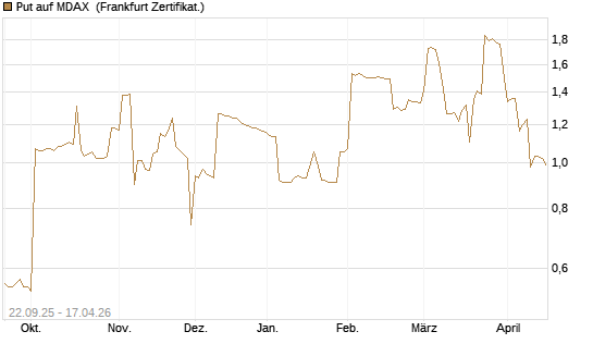 Put auf MDAX [DZ BANK AG] Chart