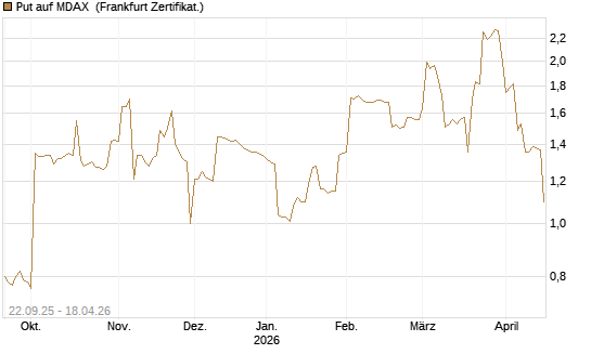 Put auf MDAX [DZ BANK AG] Chart