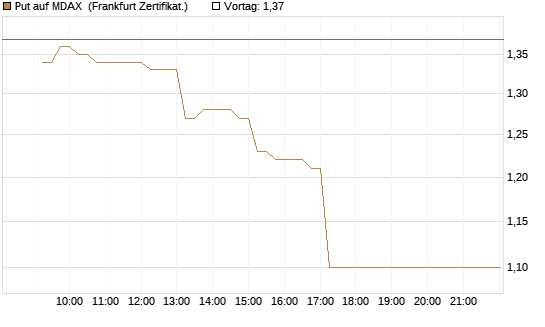 Put auf MDAX [DZ BANK AG] Chart