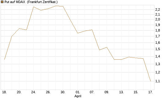 Put auf MDAX [DZ BANK AG] Chart