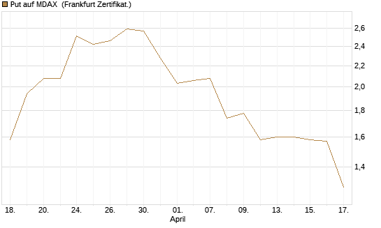 Put auf MDAX [DZ BANK AG] Chart