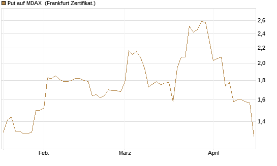Put auf MDAX [DZ BANK AG] Chart