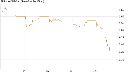 Put auf MDAX [DZ BANK AG] Chart