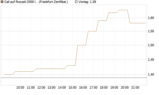 Call auf Russell 2000 Index [BNP Paribas Emissions- und Handelsges.] Chart