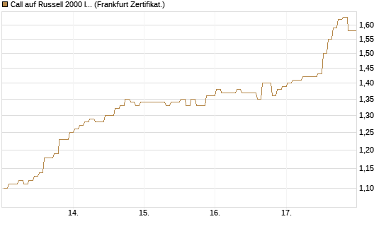 Call auf Russell 2000 Index [BNP Paribas Emissions- und Handelsges.] Chart