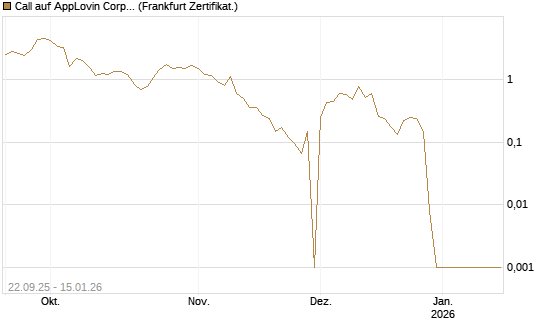Call auf AppLovin Corp [BNP Paribas Emissions- und Handelsges.] Chart