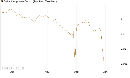 Call auf AppLovin Corp [BNP Paribas Emissions- und Handelsges.] Chart