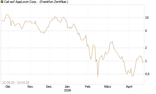 Call auf AppLovin Corp [BNP Paribas Emissions- und Handelsges.] Chart