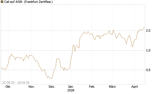 Call auf ASM [BNP Paribas Emissions- und Handelsges.] Chart