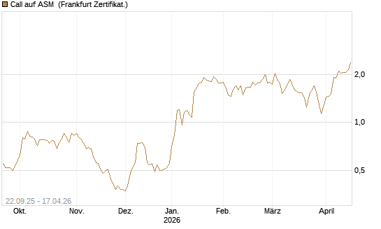 Call auf ASM [BNP Paribas Emissions- und Handelsges.] Chart