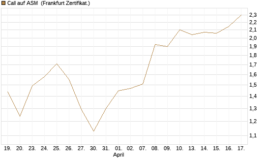 Call auf ASM [BNP Paribas Emissions- und Handelsges.] Chart