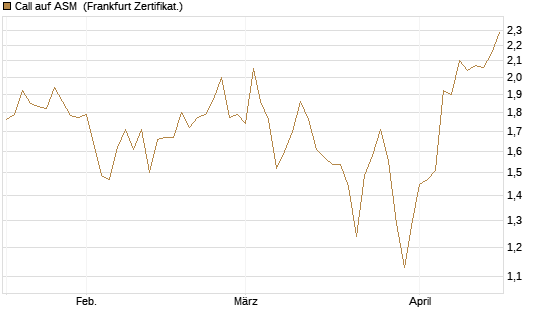 Call auf ASM [BNP Paribas Emissions- und Handelsges.] Chart
