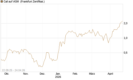 Call auf ASM [BNP Paribas Emissions- und Handelsges.] Chart
