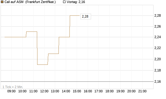 Call auf ASM [BNP Paribas Emissions- und Handelsges.] Chart