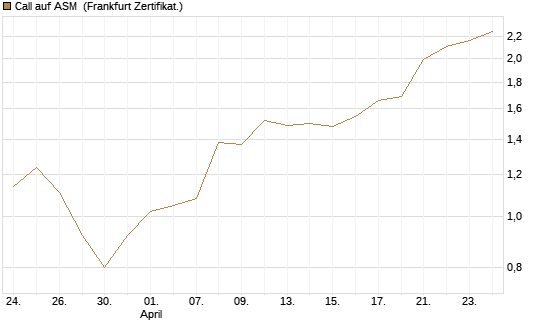 Call auf ASM [BNP Paribas Emissions- und Handelsges.] Chart