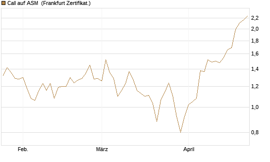 Call auf ASM [BNP Paribas Emissions- und Handelsges.] Chart