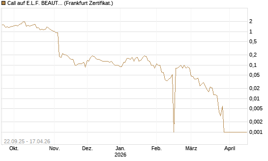 Call auf E.L.F. BEAUTY INC   Chart