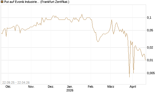 Put auf Evonik Industries [BNP Paribas Emissions- und Handelsges.] Chart