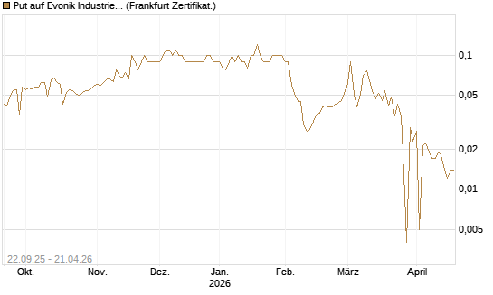 Put auf Evonik Industries [BNP Paribas Emissions- und Handelsges.] Chart