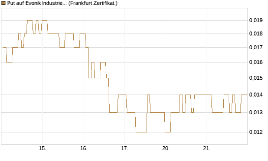 Put auf Evonik Industries [BNP Paribas Emissions- und Handelsges.] Chart