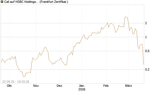 Call auf HSBC Holdings [BNP Paribas Emissions- und Handelsges.] Chart