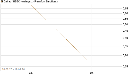 Call auf HSBC Holdings [BNP Paribas Emissions- und Handelsges.] Chart