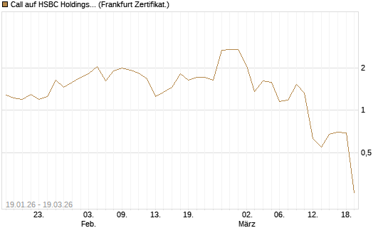 Call auf HSBC Holdings [BNP Paribas Emissions- und Handelsges.] Chart