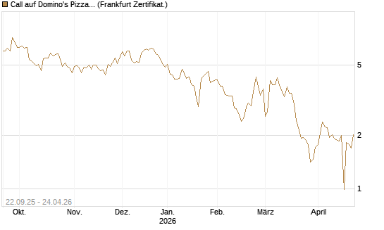 Call auf Domino's Pizza [UBS AG (London)] Chart