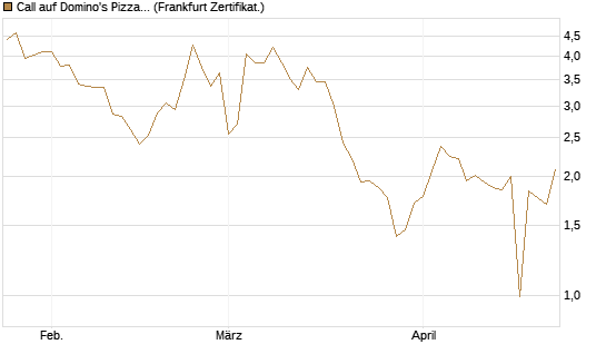 Call auf Domino's Pizza [UBS AG (London)] Chart