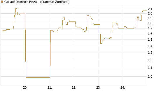 Call auf Domino's Pizza [UBS AG (London)] Chart