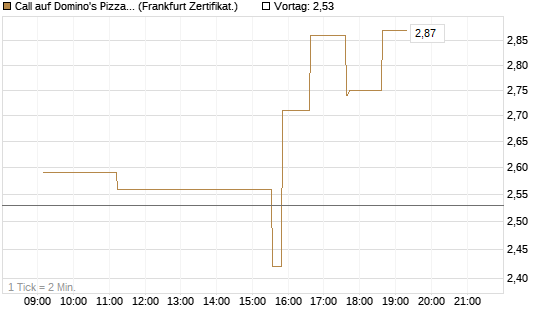 Call auf Domino's Pizza [UBS AG (London)] Chart