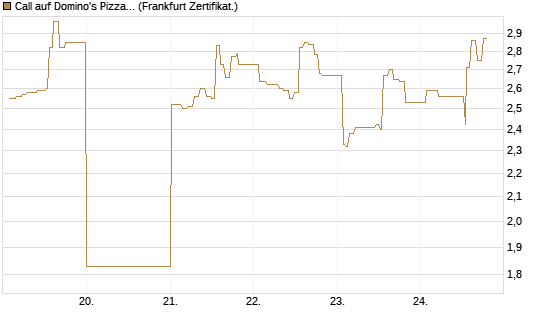 Call auf Domino's Pizza [UBS AG (London)] Chart