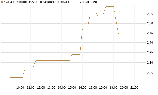 Call auf Domino's Pizza [UBS AG (London)] Chart