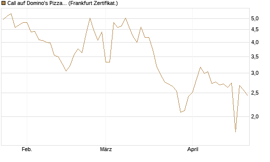 Call auf Domino's Pizza [UBS AG (London)] Chart